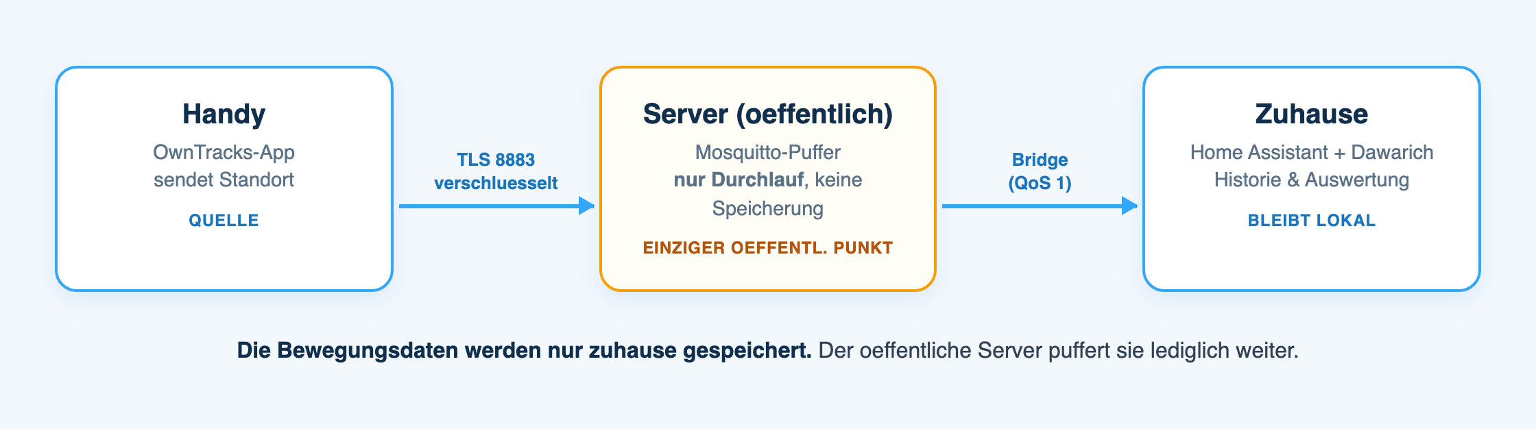 Standort-Tracking mit Datenhoheit: OwnTracks, Dawarich und Home Assistant